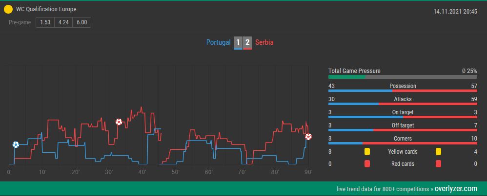 Overlyzer Live Trends Portugal vs. Serbia