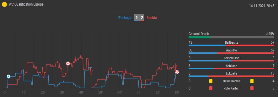Overlyzer Live Trends Portugal gegen Serbien