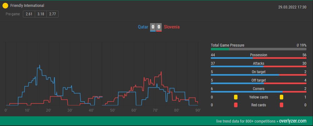 Overlyzer Live Trends Qatar vs. Slovenia