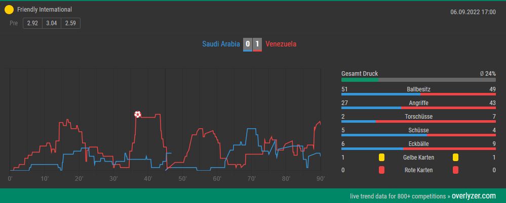 Overlyzer Live Trends Saudia Arabien gegen Venezuela