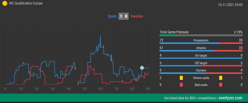 Overlyzer Live Trends Spain vs. Sweden