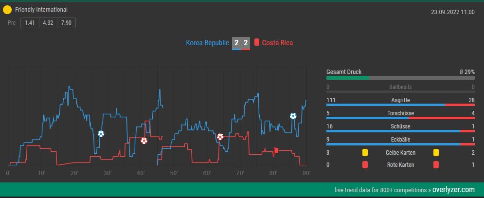 Overlyzer Live Trends Südkorea gegen Costa Rica