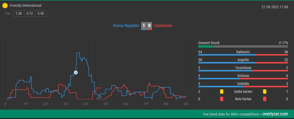 Overlyzer Live Trends Südkorea gegen Kamerun
