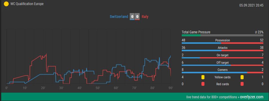 Overlyzer Live Trends Switzerland vs. Italy