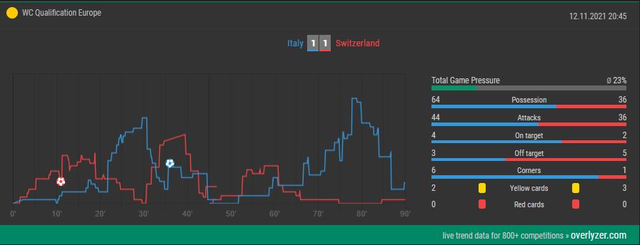 Overlyzer Live Trends Italy vs. Switzerland