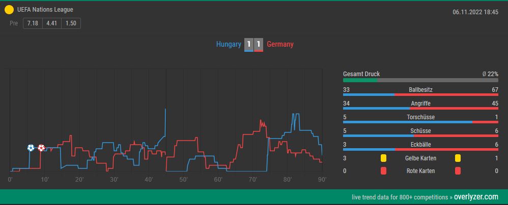 Overlyzer Live Trends Ungarn - Deutschland