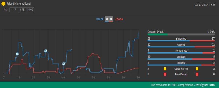 Overlyzer Live Trends Brasilien gegen Ghana
