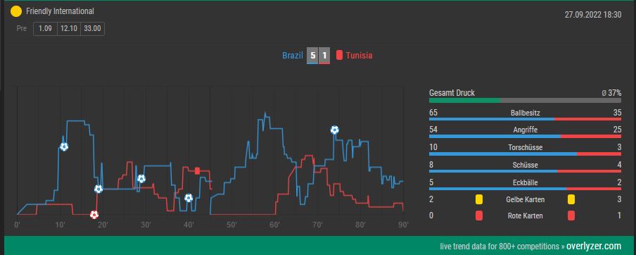 Overlyzer Live Trends Brasilien gegen Tunesien