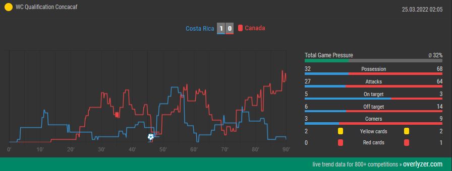 Overlyzer Live Trends Costa Rica vs. Canada