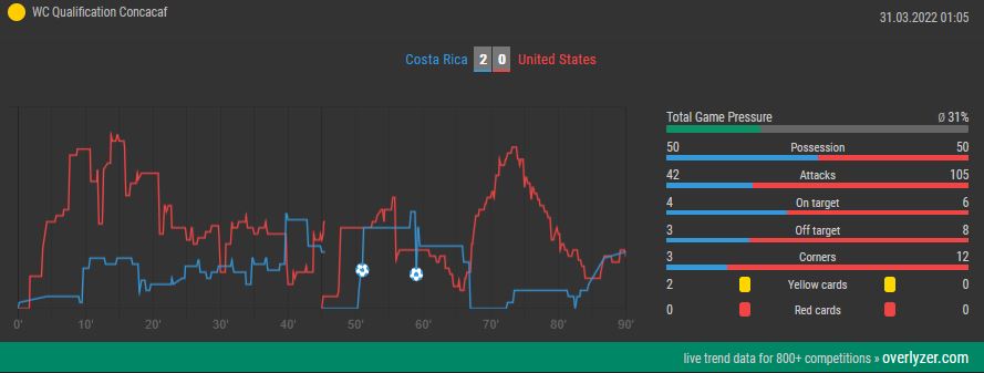 Overlyzer Live Trends Costa Rica vs. USA