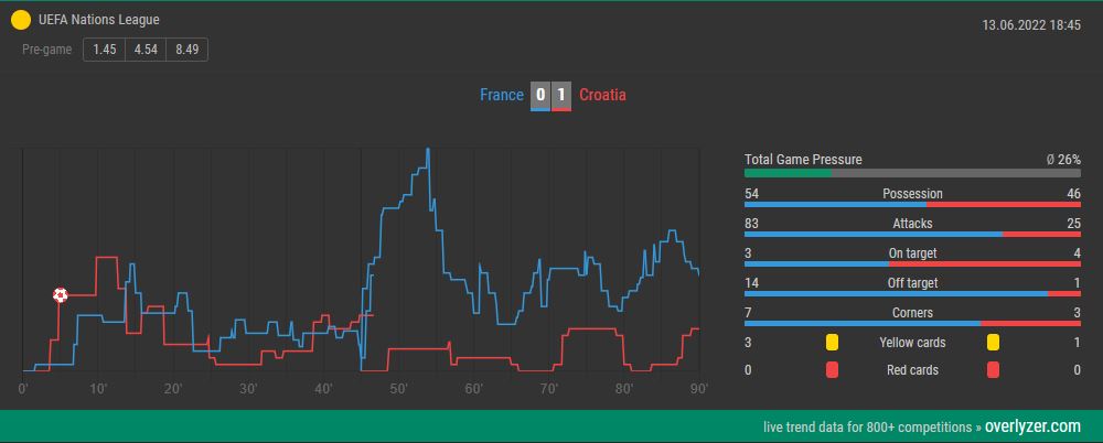 Overlyzer Live Trends France vs. Croatia