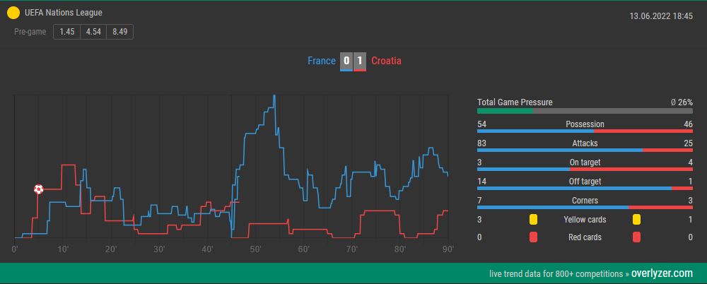Overlyzer Live Trends France vs. Croatia