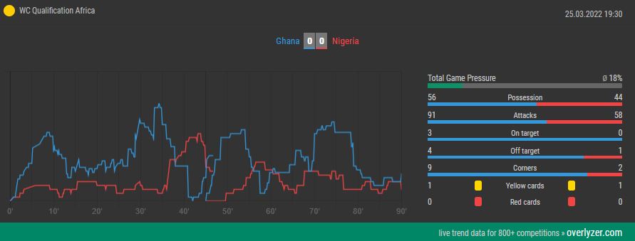 Overlyzer Live Trend Ghana vs. Nigeria