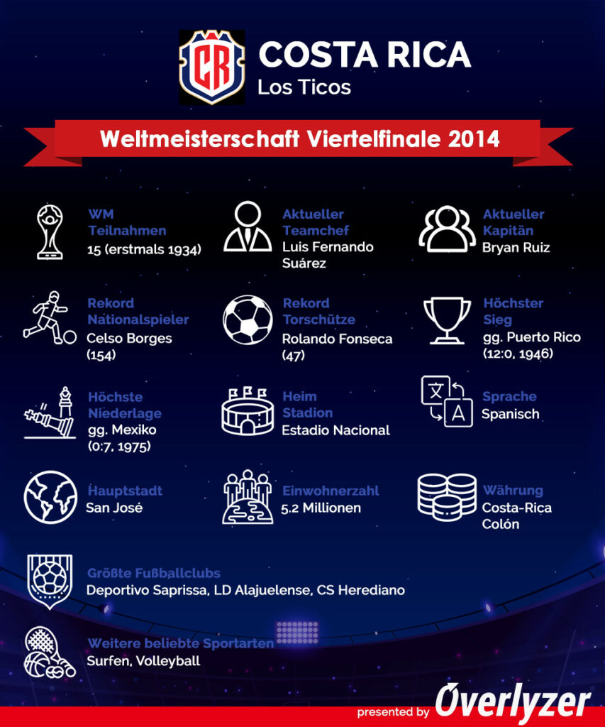 Overlyzer Infografik zu Costa Rica bei der WM 2022
