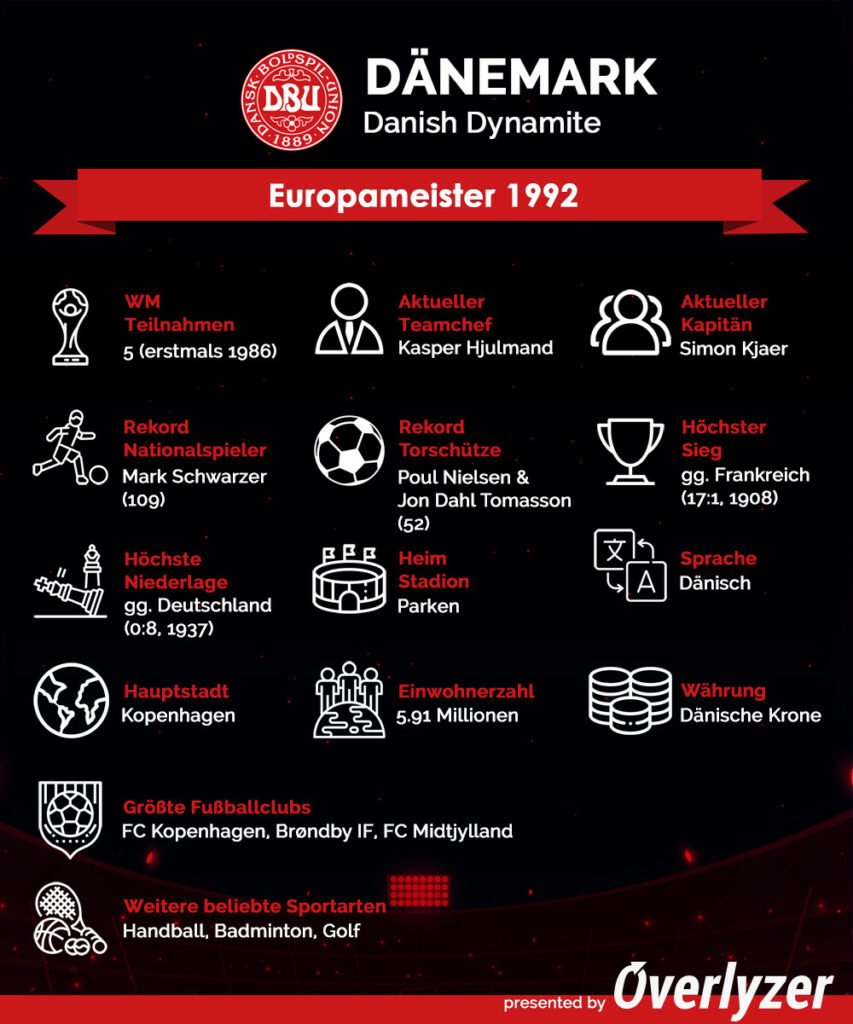 Overlyzer Infografik zu Dänemark bei der WM 2022
