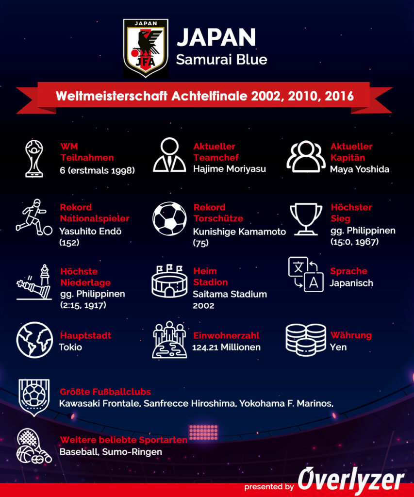 Overlyzer Infografik für Japan bei der WM 2022