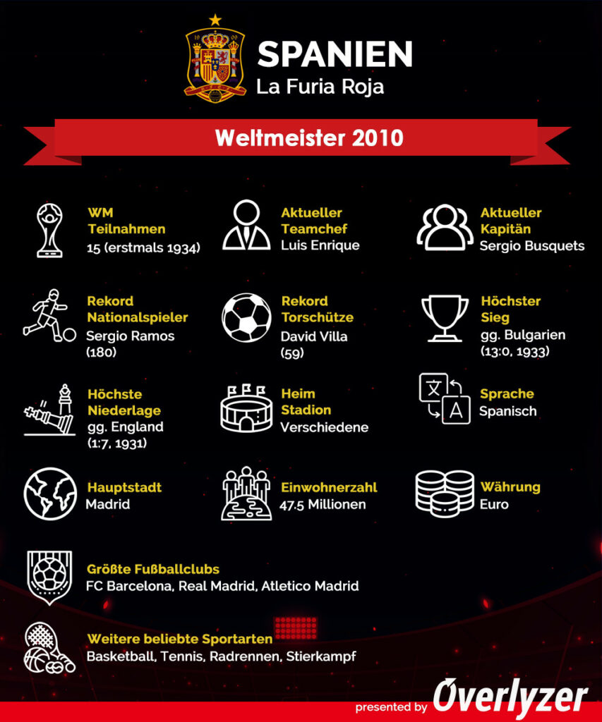 Overlyzer Infografik zu Spanien bei der WM 2022