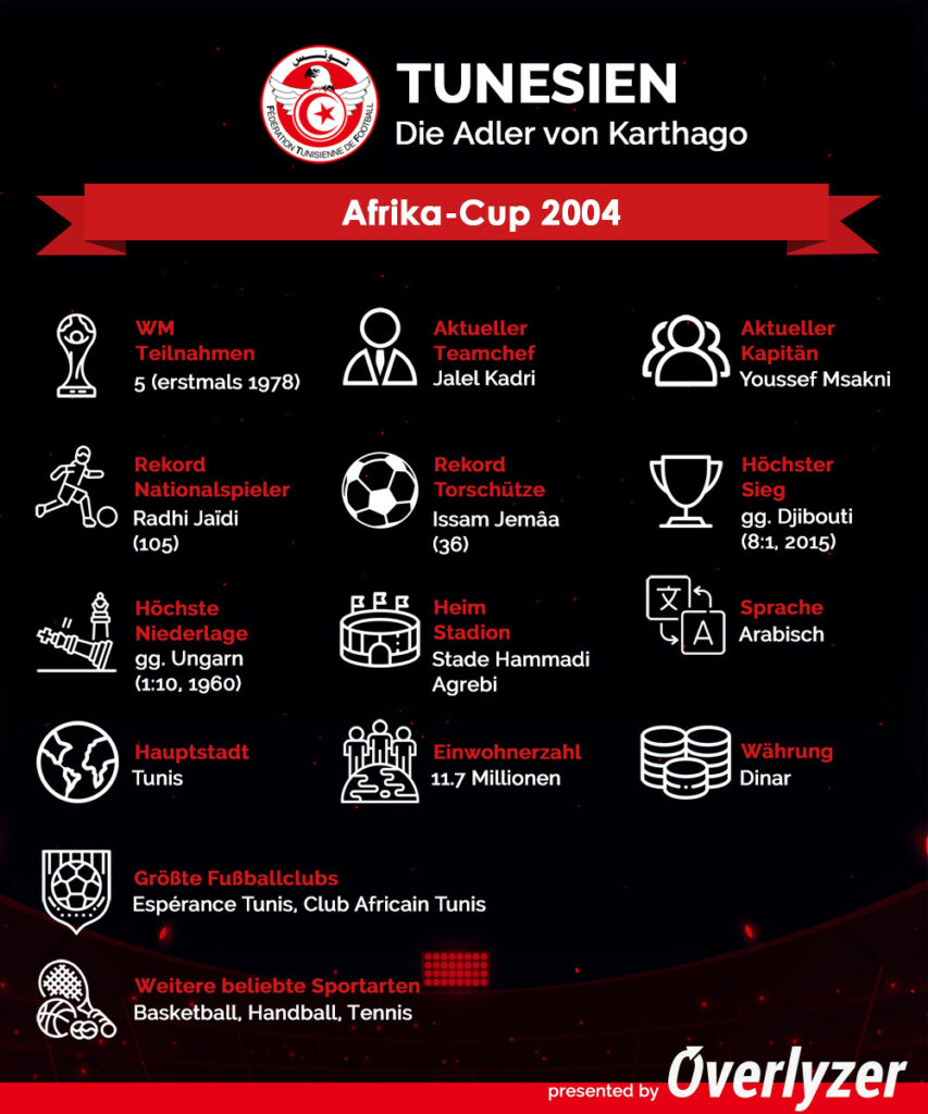 Overlyzer Infografik zu Tunesien bei der WM 2022