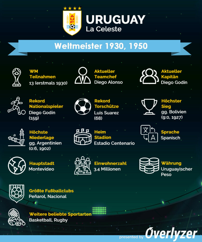 Overlyzer Infografik für Uruguay bei der WM 2022