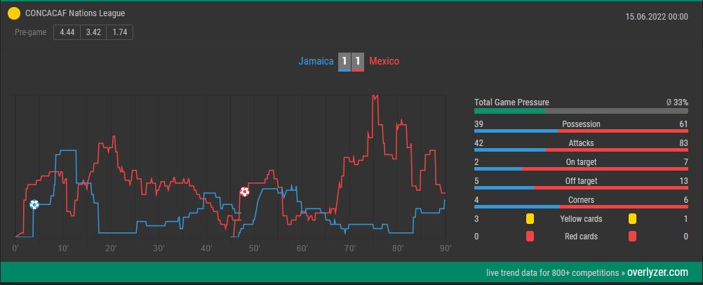 Overlyzer Live Trends Jamaica vs. Mexiko