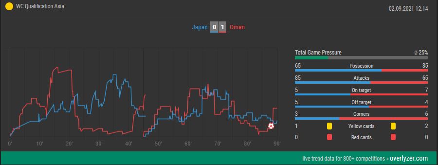 Overlyzer Live Trends Japan vs. Oman