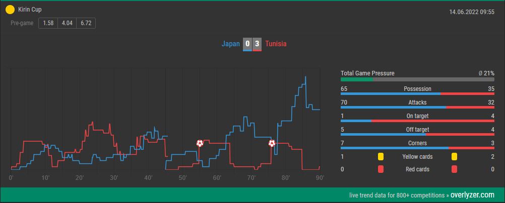 Overlyzer Live Trends Japan vs. Tunisia