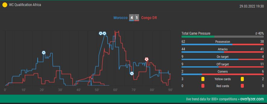 Overlyzer Live Trends Morocco vs. DR Congo