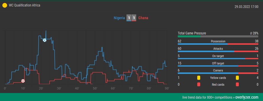 Overlyzer Live Trends Nigeria Ghana