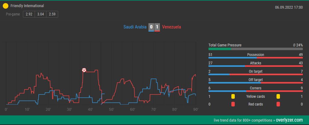 Overlyzer Live Trends Saudi Arabia vs. Venezuela