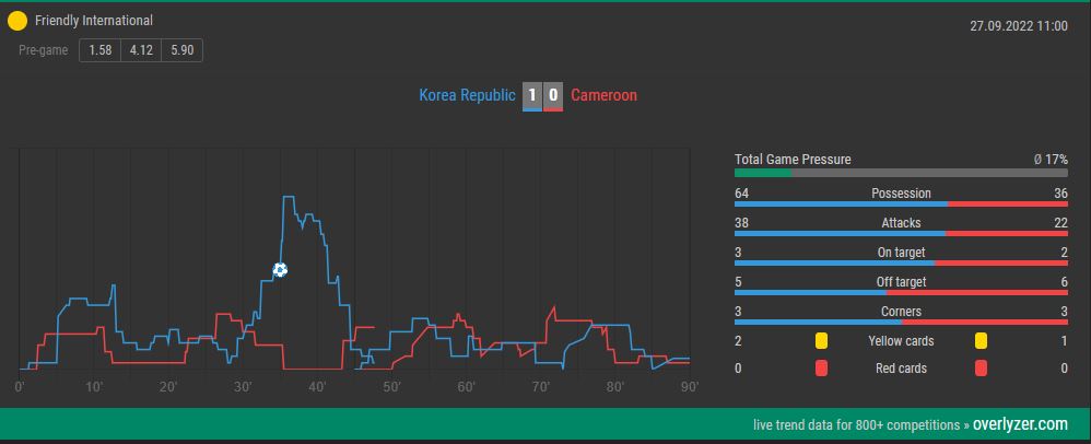 Overlyzer Live Trends South Korea vs. Cameroon