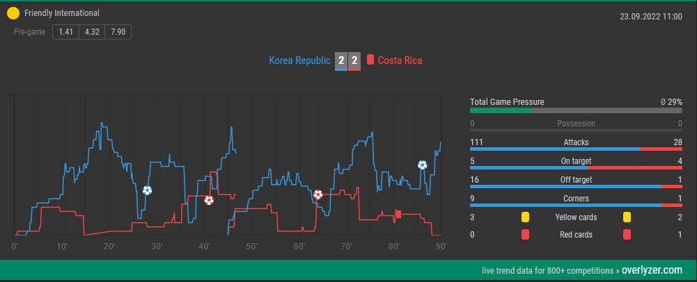 Overlyzer Live Trends South Korea vs. Costa Rica