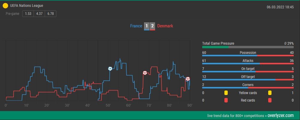Overlyzer Live Trends France vs. Denmark