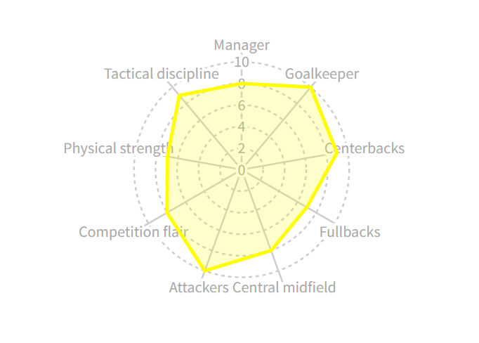 Overlyzer Grafik zur Mannschaft von Brasilien bei der WM 2022