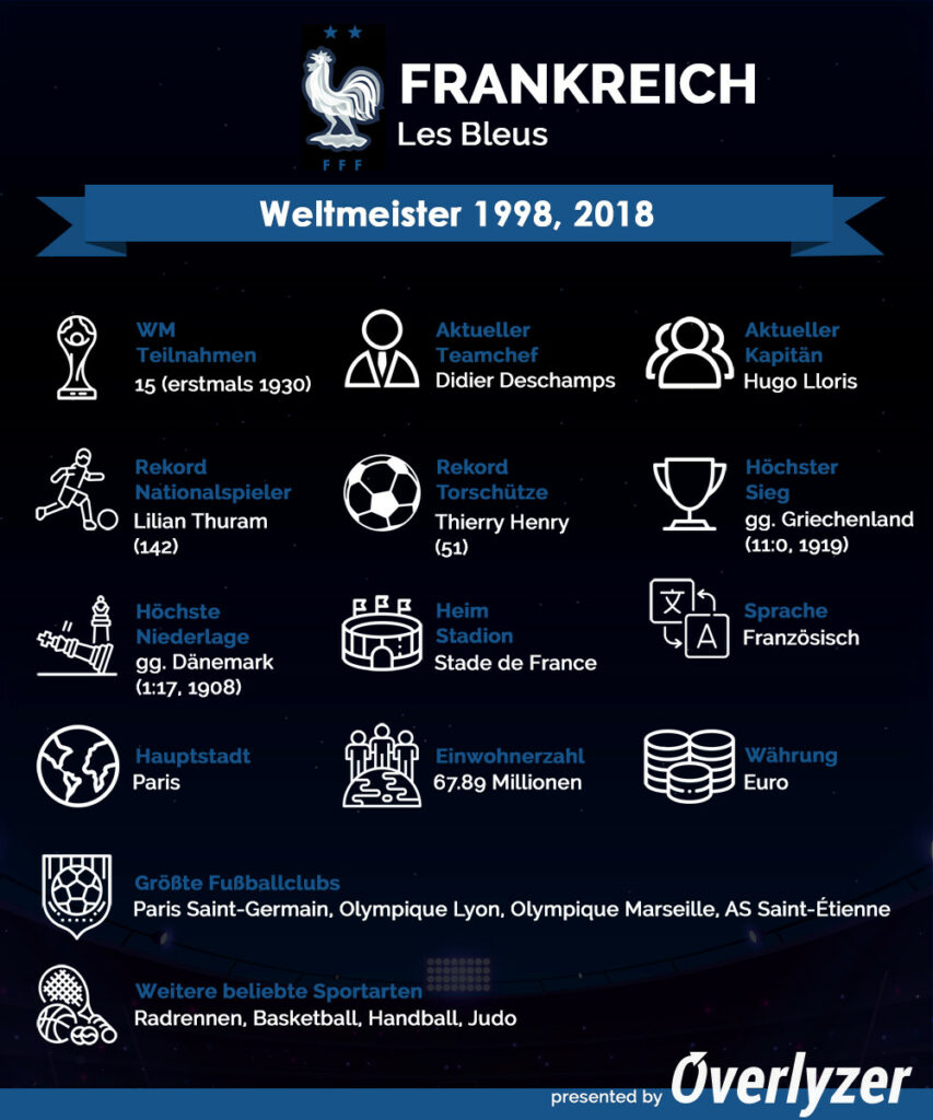 Overlyzer Infografik zu Frankreich bei der WM 2022