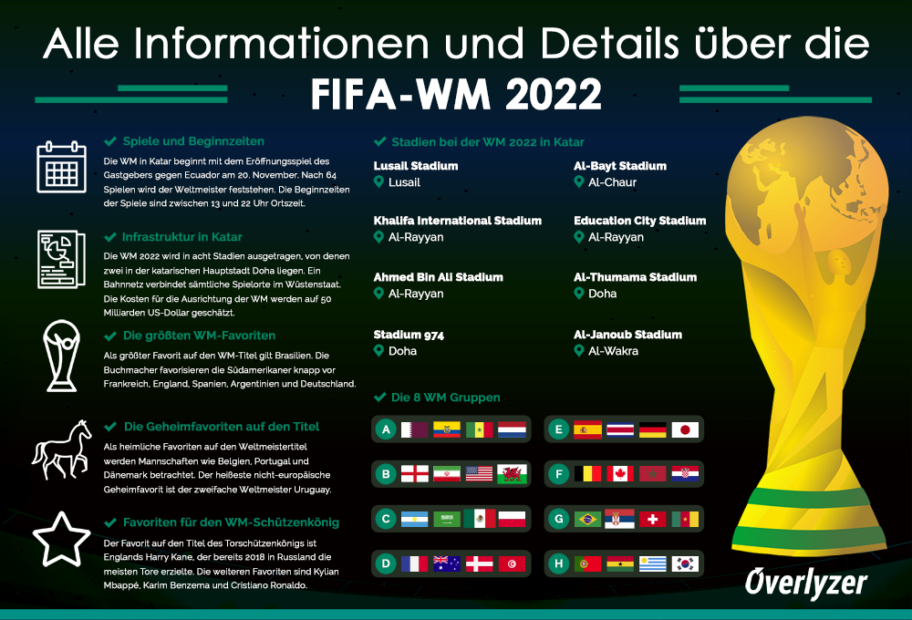 Infografik zur WM 2022 von Overlyzer