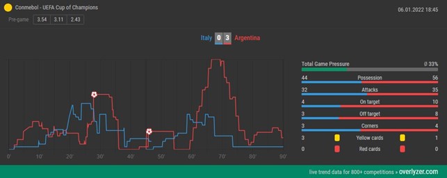 Overlyzer Live Trends Italy vs. Argentina