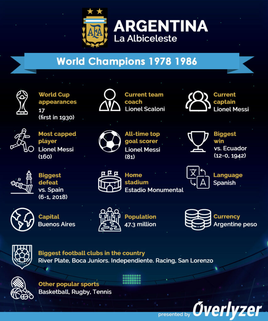 Overlyzer Infographic - Argentina at World Cup 2022