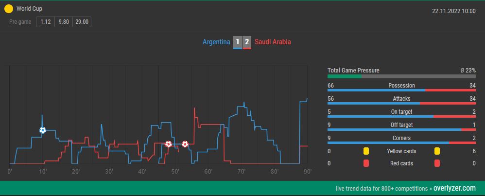 Overlyzer Live Trends Argentina Saudi Arabia