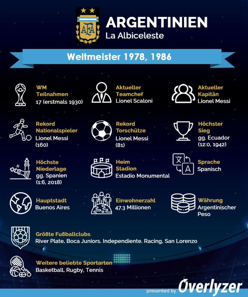Overlyzer Infografik - Argentinien bei der WM 2022