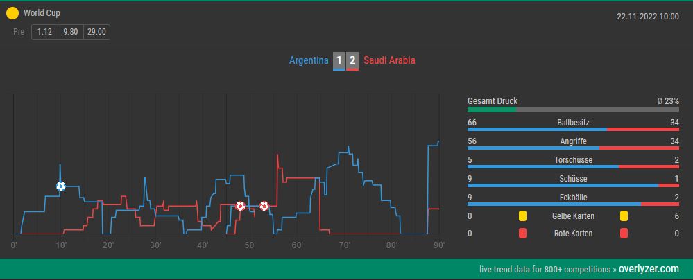 Overlyzer Live Trends Argentinien Saudi Arabien