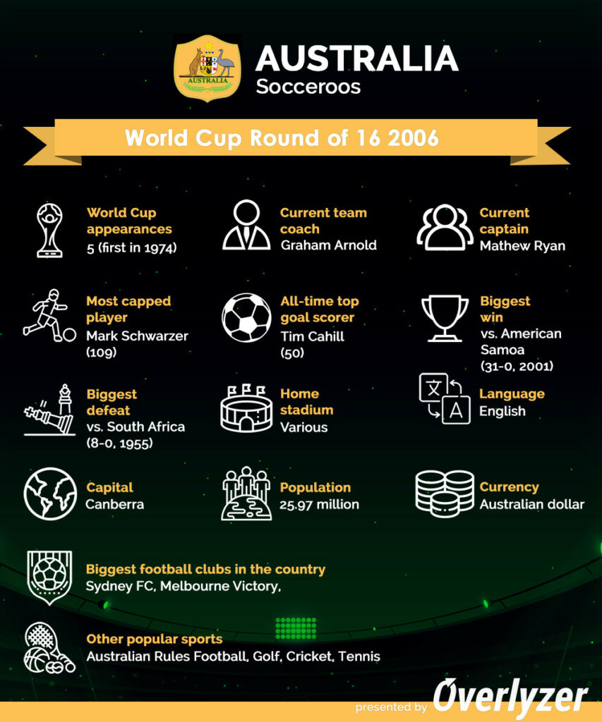 Overlyzer Infographic - Australia at World Cup 2022