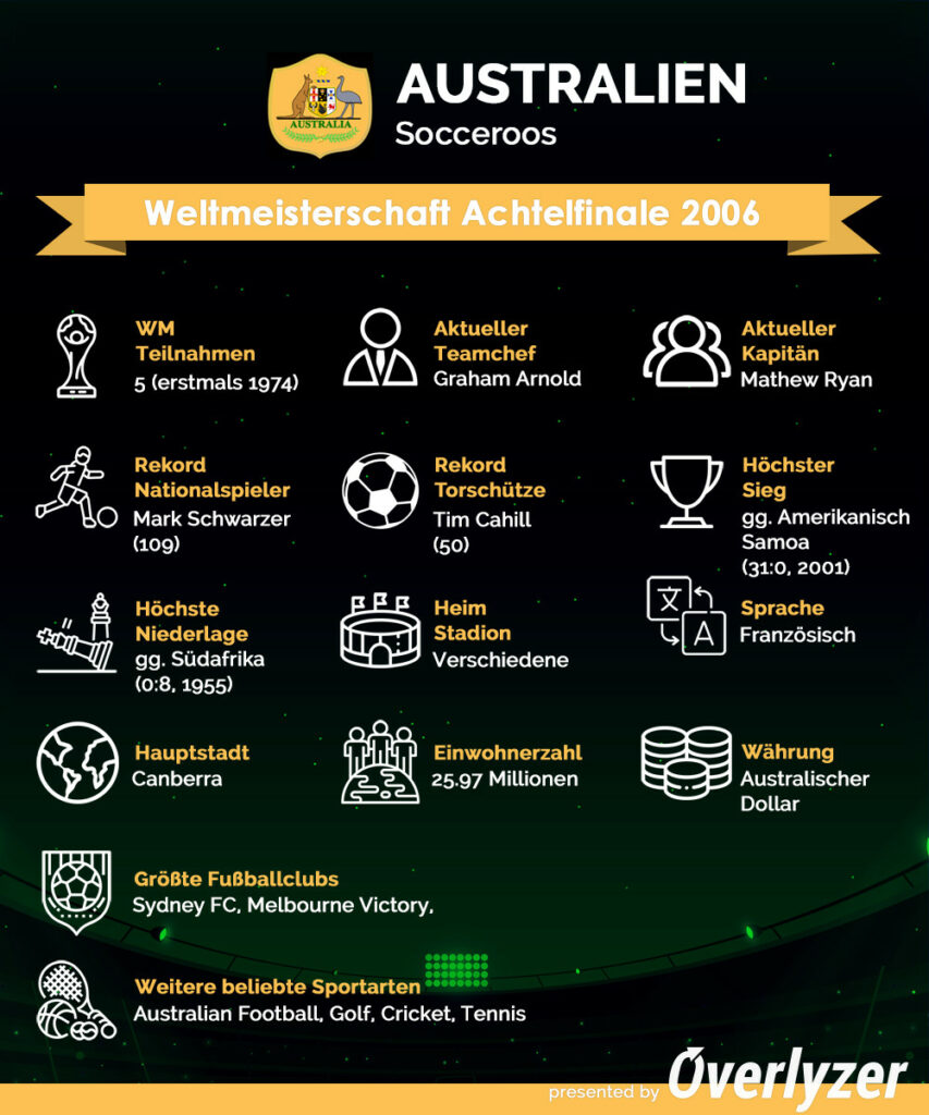 Overlyzer Infografik - Australien bei der WM 2022