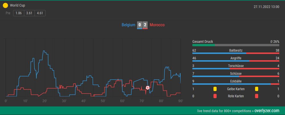 Overlyzer Live Trends Belgien Marokko