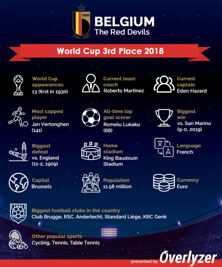 Overlyzer Infographic - Belgium at World Cup 2022