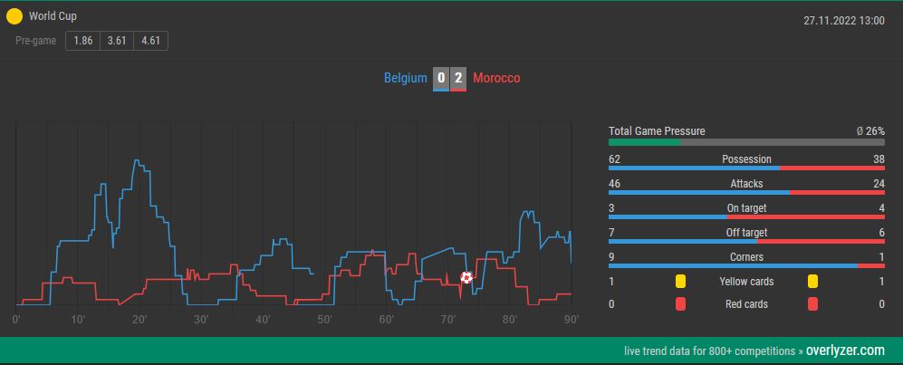 Overlyzer Live Trends Belgium Morocco