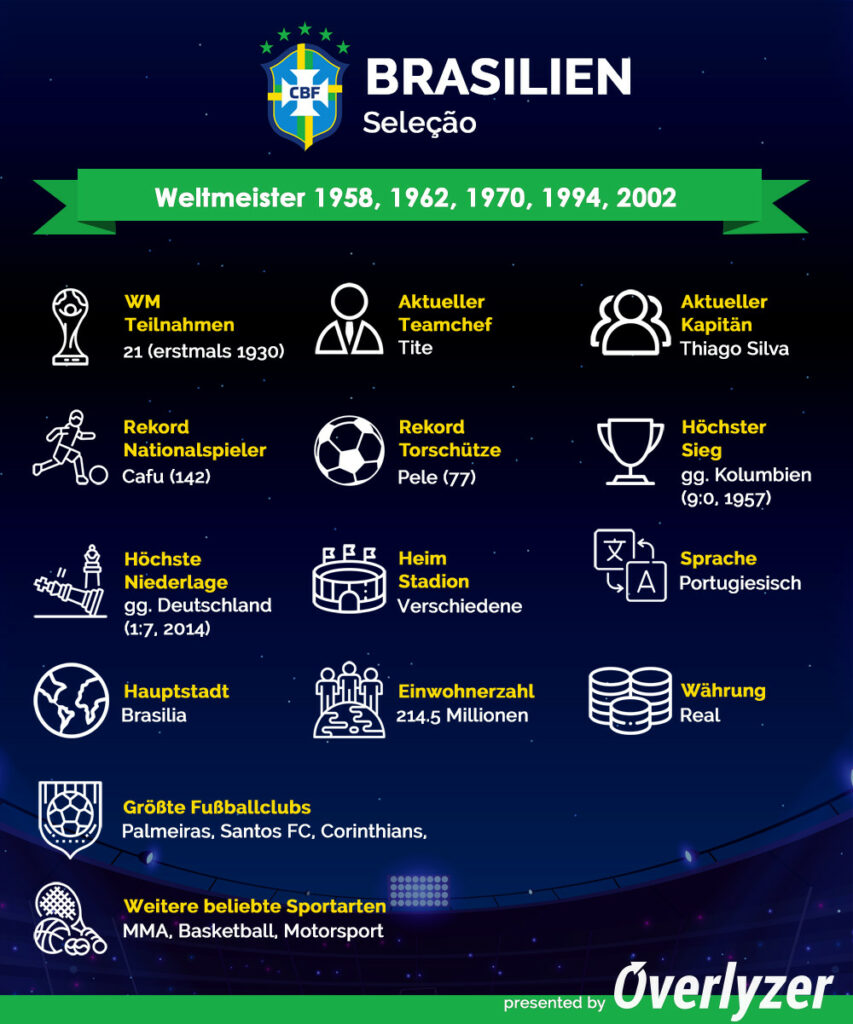 Overlyzer Infografik - Brasilien bei der WM 2022