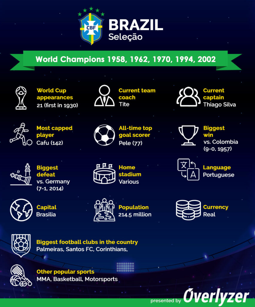 Overlyzer Infographic - Brazil at World Cup 2022
