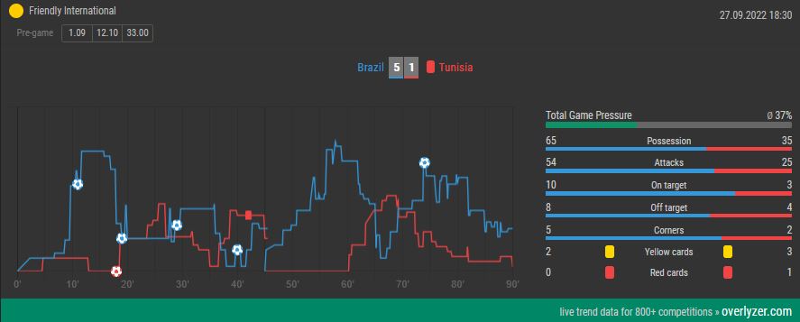Overlyzer Live Trends Brazil vs. Tunisia
