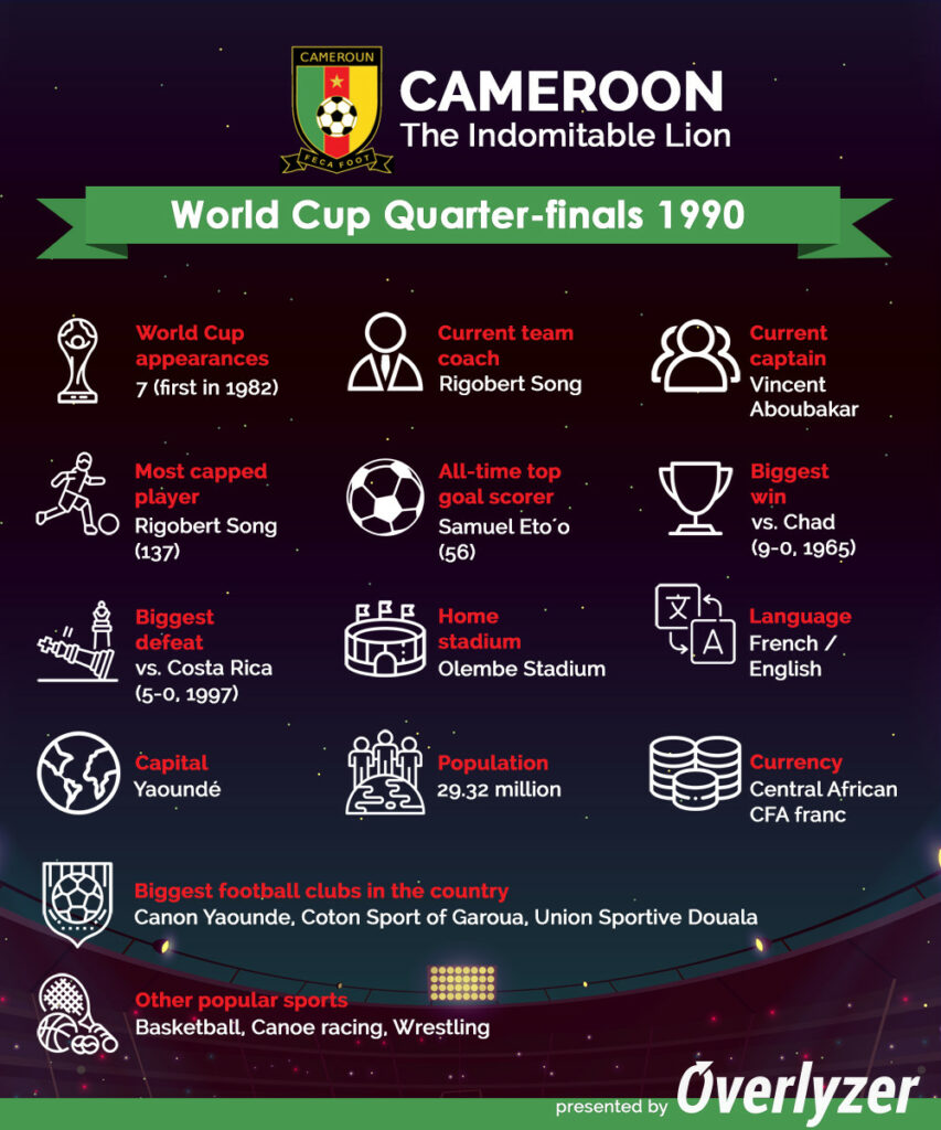 Overlyzer Infographic - Cameroon at World Cup 2022