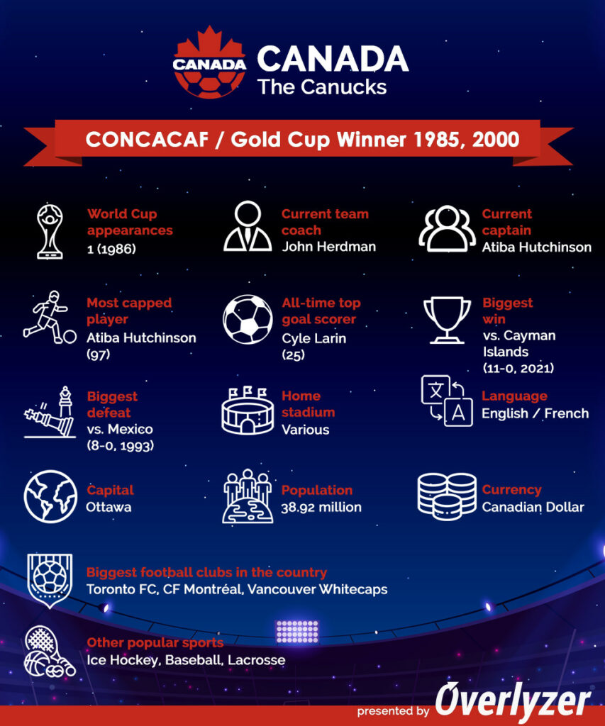 Overlyzer Infographic - Canada at World Cup 2022